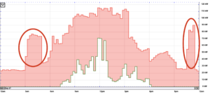 Screen Shot of the two energy spikes on the real time energy monitor that alerted the students. 